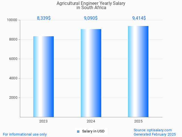 agricultural engineer salary in south africa 2025 agricultural engineer salary in south africa 2025