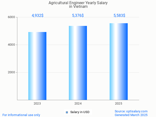 agricultural engineer salary in vietnam 2025 agricultural engineer salary in vietnam 2025