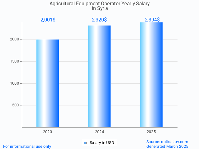 agricultural equipment operator salary in syria 2025 agricultural equipment operator salary in syria 2025