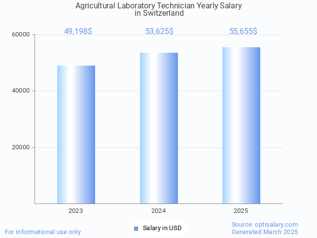 agricultural laboratory technician salary in switzerland 2025 agricultural laboratory technician salary in switzerland 2025