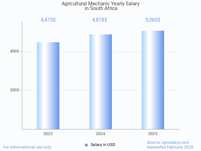 agricultural mechanic salary in south africa 2025 agricultural mechanic salary in south africa 2025