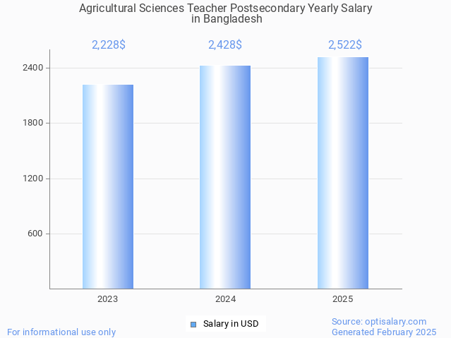 agricultural sciences teacher postsecondary salary in bangladesh 2025 agricultural sciences teacher postsecondary salary in bangladesh 2025