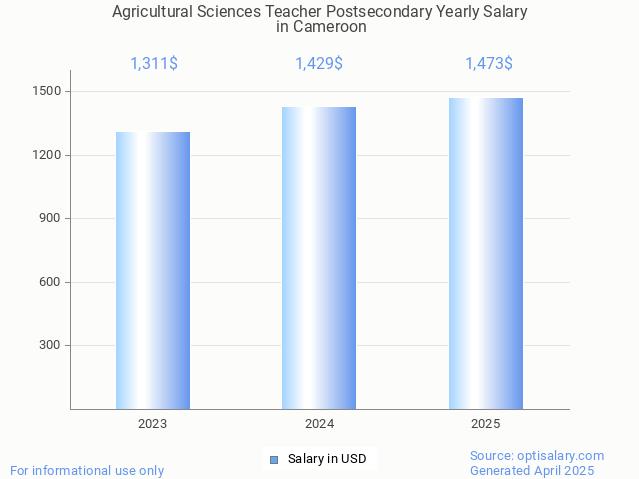 agricultural sciences teacher postsecondary salary in cameroon 2025 agricultural sciences teacher postsecondary salary in cameroon 2025