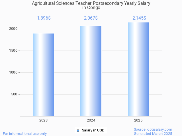 agricultural sciences teacher postsecondary salary in congo 2025 agricultural sciences teacher postsecondary salary in congo 2025