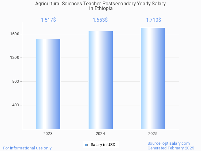 agricultural sciences teacher postsecondary salary in ethiopia 2025 agricultural sciences teacher postsecondary salary in ethiopia 2025