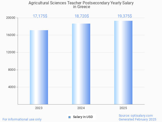 agricultural sciences teacher postsecondary salary in greece 2025 agricultural sciences teacher postsecondary salary in greece 2025