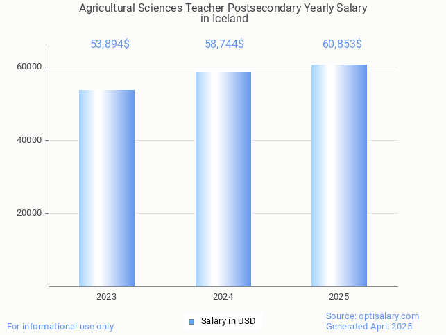 agricultural sciences teacher postsecondary salary in iceland 2025 agricultural sciences teacher postsecondary salary in iceland 2025