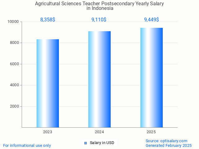 agricultural sciences teacher postsecondary salary in indonesia 2025 agricultural sciences teacher postsecondary salary in indonesia 2025