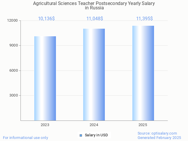 agricultural sciences teacher postsecondary salary in russia 2025 agricultural sciences teacher postsecondary salary in russia 2025