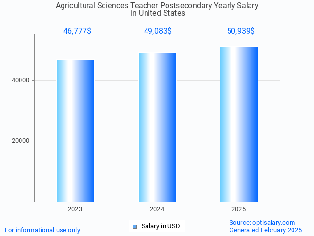 agricultural sciences teacher postsecondary salary in united states 2025 agricultural sciences teacher postsecondary salary in united states 2025