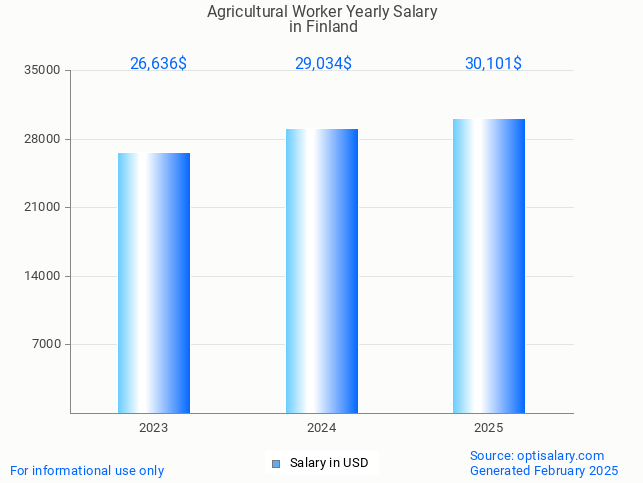 agricultural worker salary in finland 2025 agricultural worker salary in finland 2025