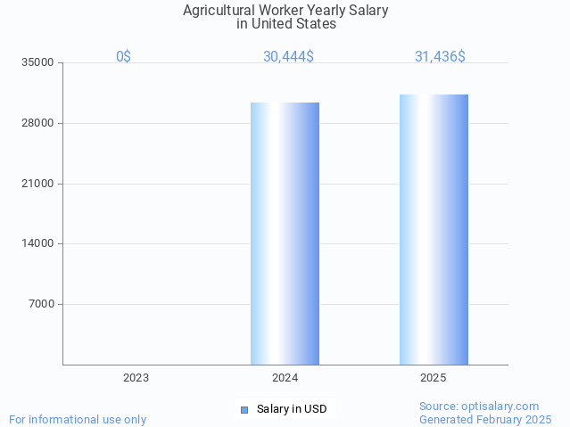 agricultural worker salary in united states 2025 agricultural worker salary in united states 2025