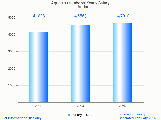 agriculture laborer salary in jordan 2025 agriculture laborer salary in jordan 2025