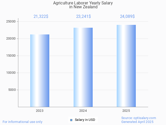 agriculture laborer salary in new zealand 2025 agriculture laborer salary in new zealand 2025