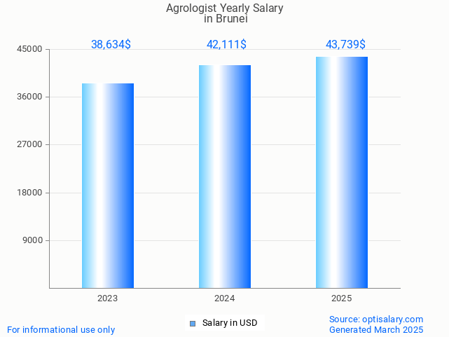 agrologist salary in brunei 2025 agrologist salary in brunei 2025