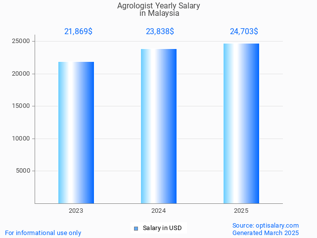 agrologist salary in malaysia 2025 agrologist salary in malaysia 2025