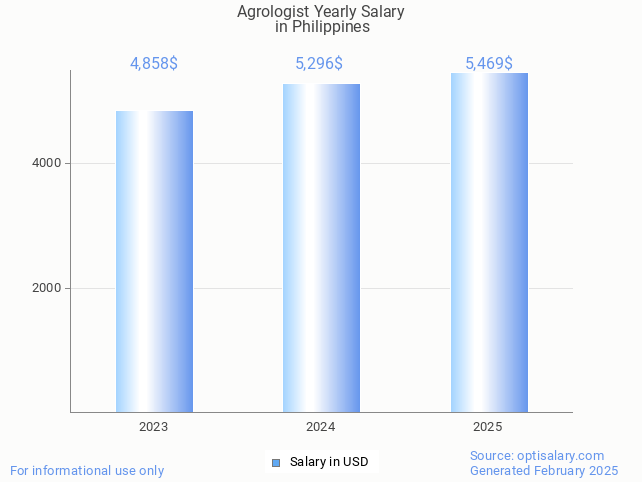 agrologist salary in philippines 2025 agrologist salary in philippines 2025