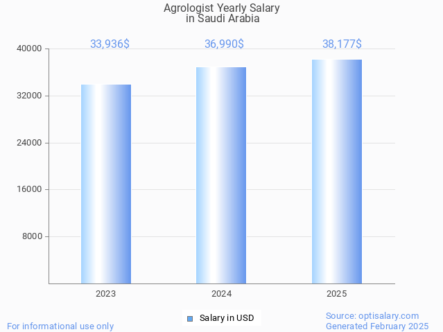 agrologist salary in saudi arabia 2025