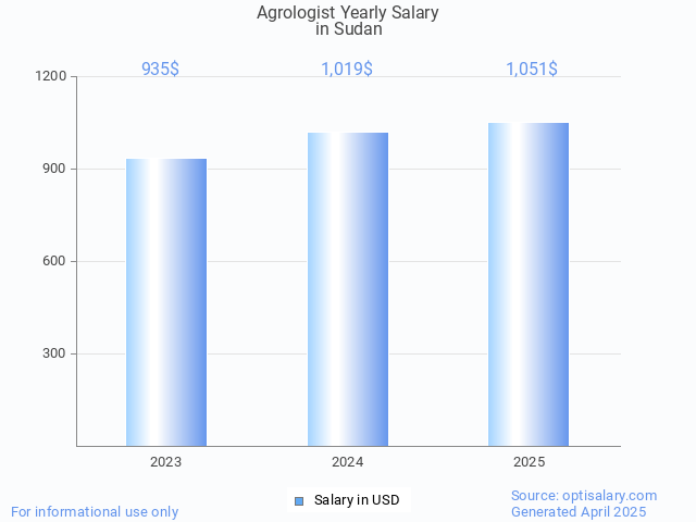 agrologist salary in sudan 2025 agrologist salary in sudan 2025