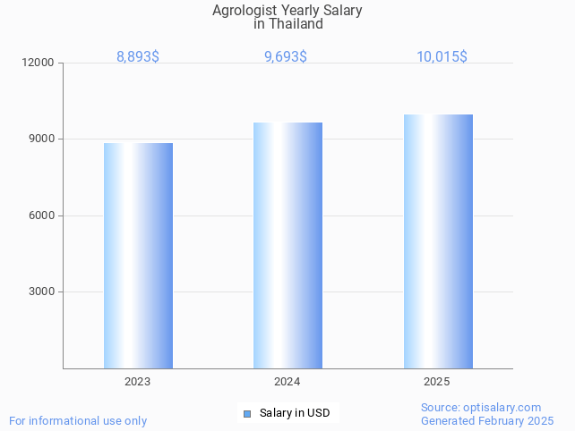 agrologist salary in thailand 2025 agrologist salary in thailand 2025