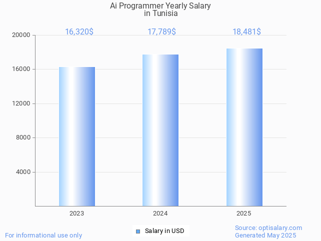 ai programmer salary in tunisia 2025 ai programmer salary in tunisia 2025