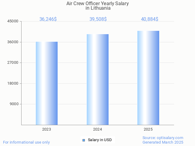 air crew officer salary in lithuania 2025 air crew officer salary in lithuania 2025