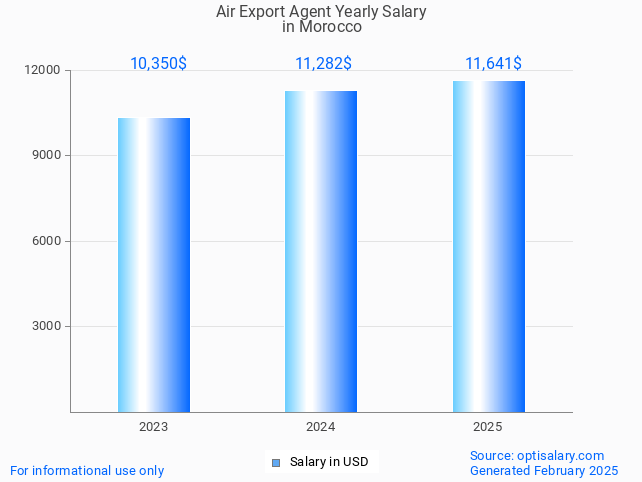 air export agent salary in morocco 2025 air export agent salary in morocco 2025