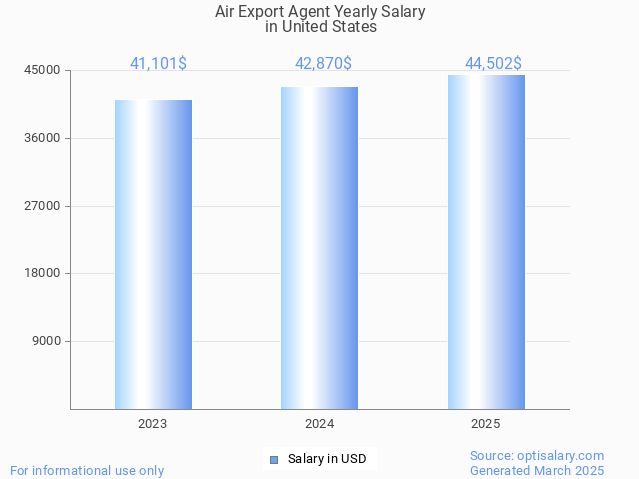 air export agent salary in united states 2025 air export agent salary in united states 2025