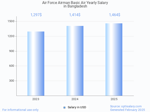 air force airman basic air salary in bangladesh 2025 air force airman basic air salary in bangladesh 2025