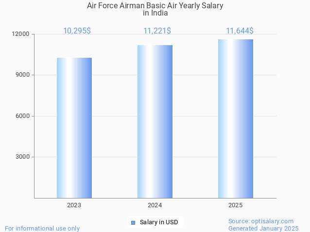 air force airman basic air salary in india 2025