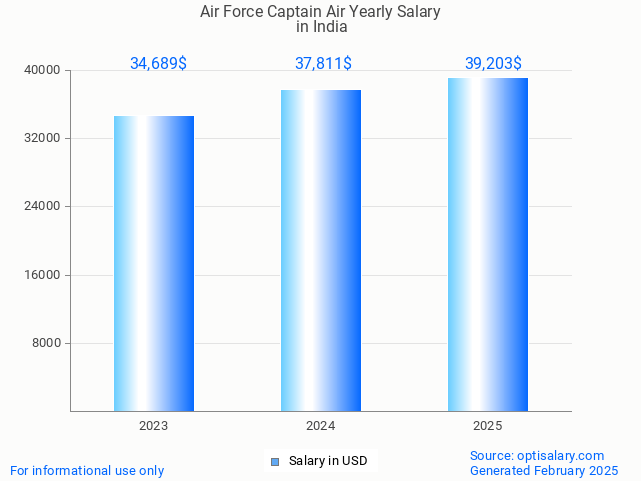 air force captain air salary in india 2025