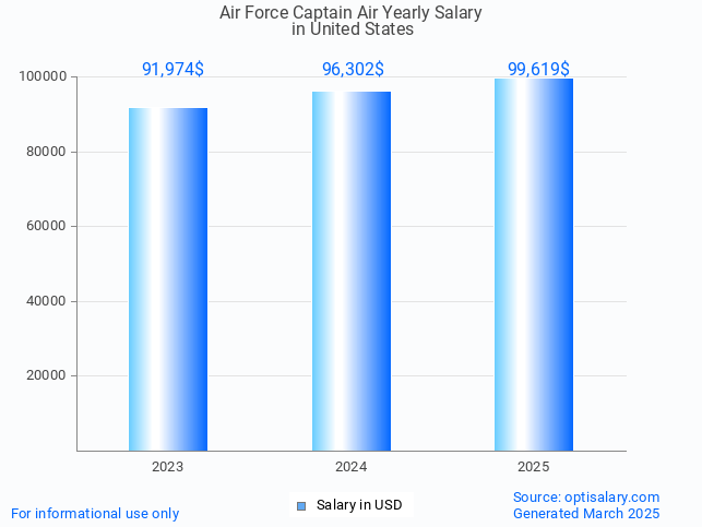 air force captain air salary in united states 2025 air force captain air salary in united states 2025