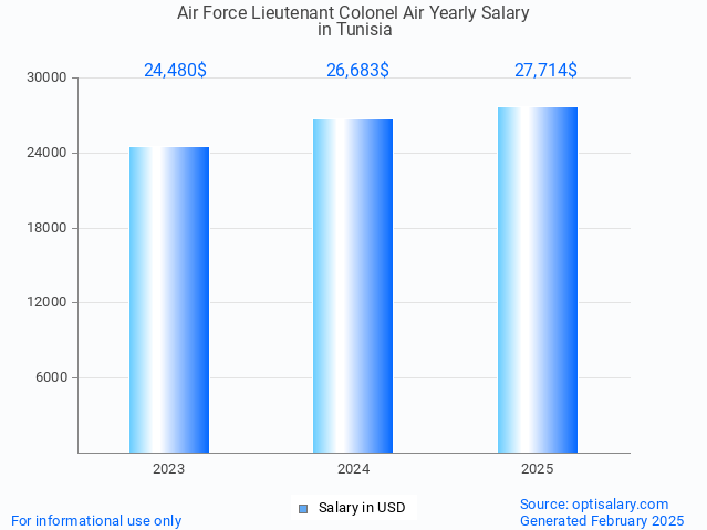 air force lieutenant colonel air salary in tunisia 2025 air force lieutenant colonel air salary in tunisia 2025