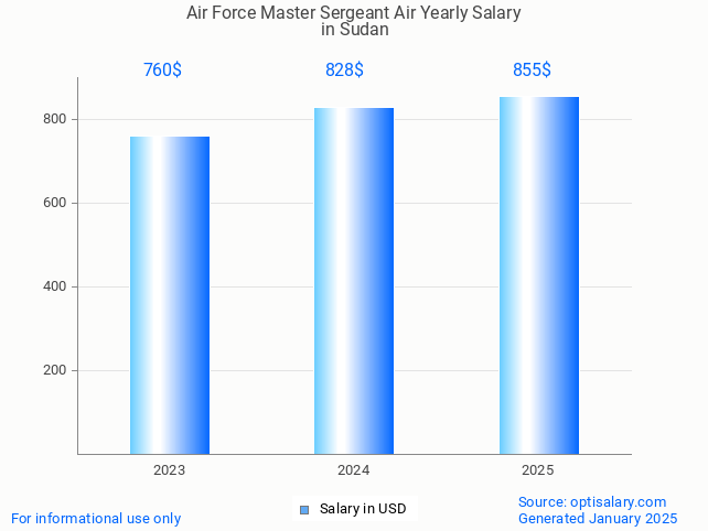 air force master sergeant air salary in sudan 2025 air force master sergeant air salary in sudan 2025