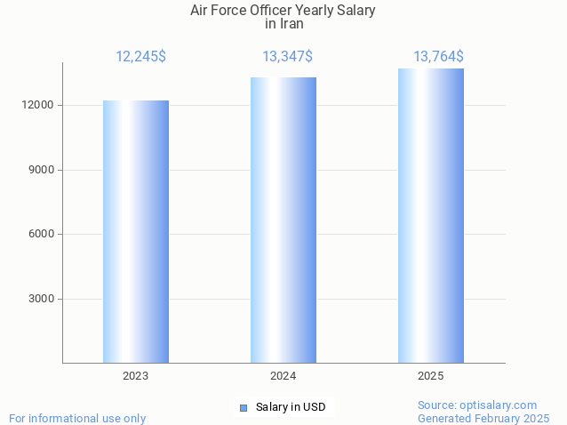 air force officer salary in iran 2025 air force officer salary in iran 2025