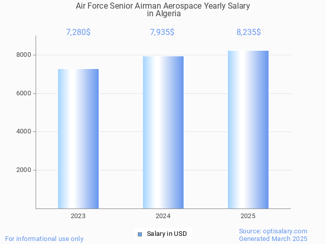 air force senior airman aerospace salary in algeria 2025 air force senior airman aerospace salary in algeria 2025