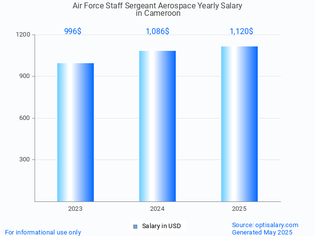 air force staff sergeant aerospace salary in cameroon 2025 air force staff sergeant aerospace salary in cameroon 2025