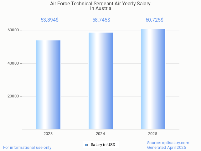 air force technical sergeant air salary in austria 2025 air force technical sergeant air salary in austria 2025