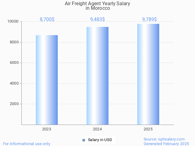 air freight agent salary in morocco 2025 air freight agent salary in morocco 2025