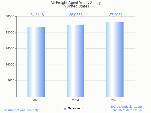 air freight agent salary in united states 2025 air freight agent salary in united states 2025