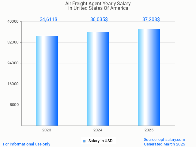 air freight agent salary in united states of america 2025 air freight agent salary in united states of america 2025
