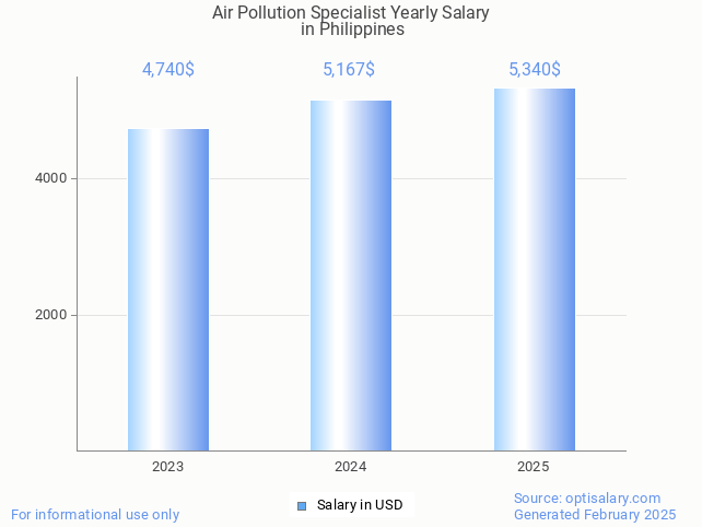 air pollution specialist salary in philippines 2025 air pollution specialist salary in philippines 2025