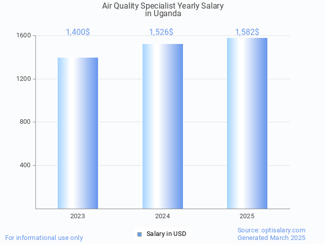 air quality specialist salary in uganda 2025 air quality specialist salary in uganda 2025