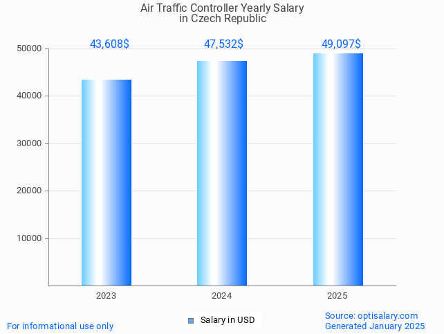 air traffic controller salary in czech republic 2025 air traffic controller salary in czech republic 2025