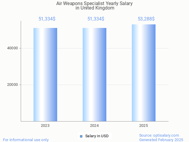 air weapons specialist salary in united kingdom 2025 air weapons specialist salary in united kingdom 2025