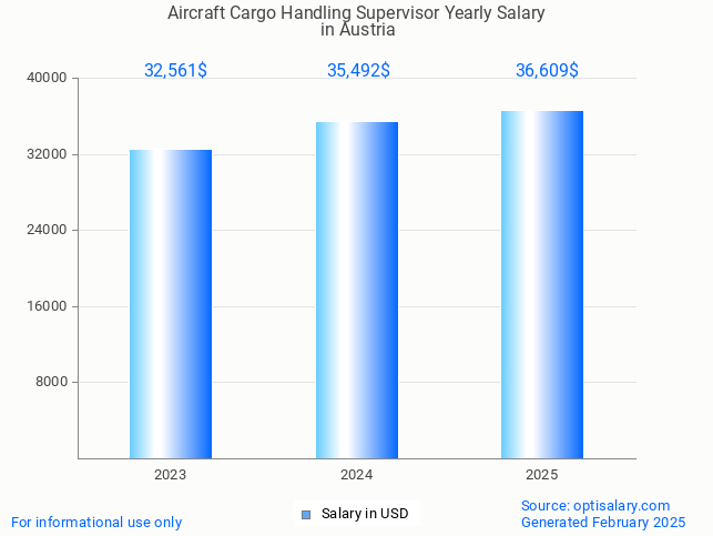 aircraft cargo handling supervisor salary in austria 2025 aircraft cargo handling supervisor salary in austria 2025