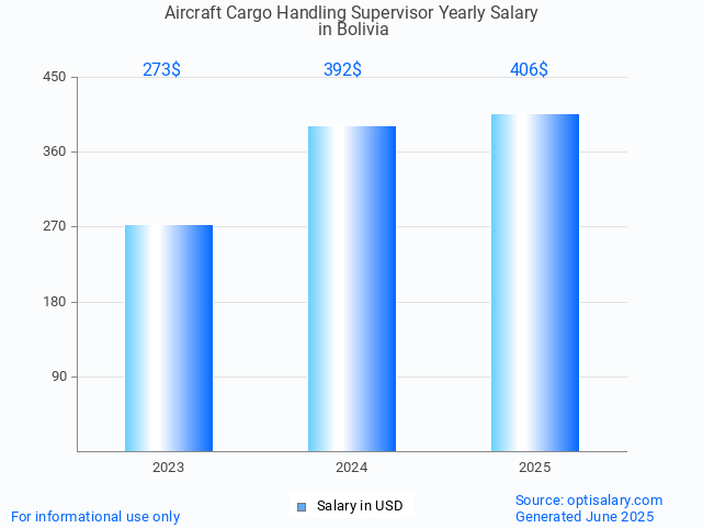aircraft cargo handling supervisor salary in bolivia 2025 aircraft cargo handling supervisor salary in bolivia 2025