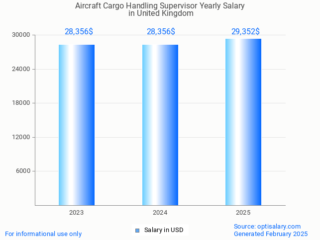aircraft cargo handling supervisor salary in united kingdom 2025 aircraft cargo handling supervisor salary in united kingdom 2025