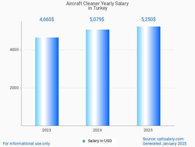 aircraft cleaner salary in turkey 2025 aircraft cleaner salary in turkey 2025