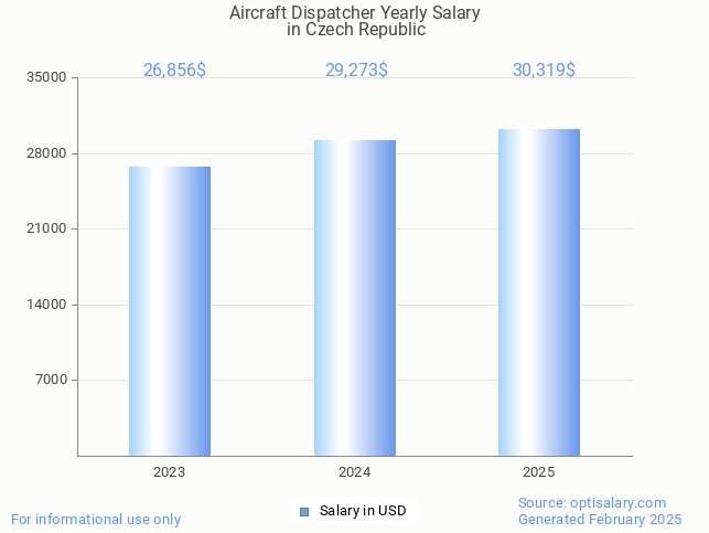 aircraft dispatcher salary in czech republic 2025 aircraft dispatcher salary in czech republic 2025